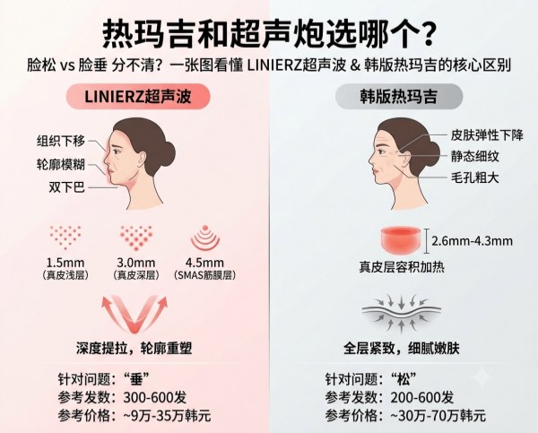 Thermage vs Ultrasound – which one to choose? Can’t tell “loose” from “sagging”? | Complete comparison guide: LINIERZ Ultrasound vs Korean Thermage