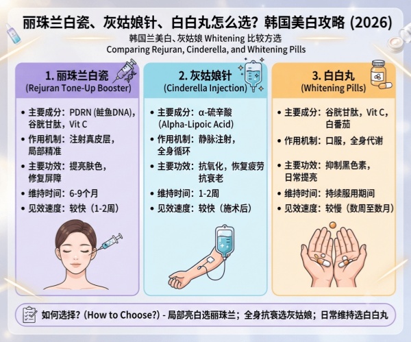 Rejuran White, Cinderella Injection, or Baekbaek Pill – How to Choose? Complete Korean Whitening Project Comparison Guide (2026 Latest)