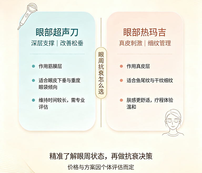 眼部超声刀 VS 眼部热玛吉｜哪一种更适合你的眼周松弛？2026 首尔江南价格与对比攻略