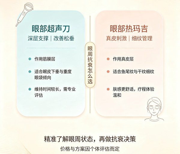 眼部超声刀 VS 眼部热玛吉｜哪一种更适合你的眼周松弛？2026 首尔江南价格与对比攻略