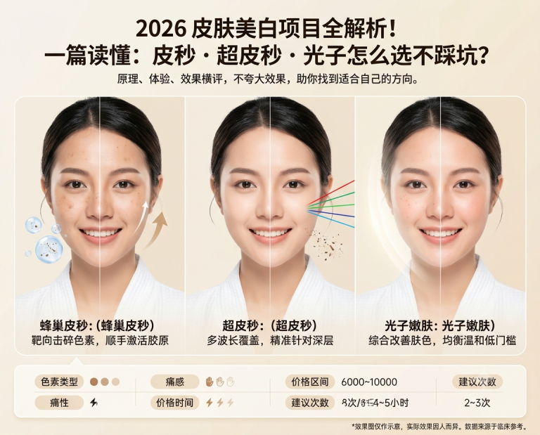2026 皮肤美白激光 · 超全对比指南 蜂巢皮秒 · 超皮秒 · 光子嫩肤 一篇读懂