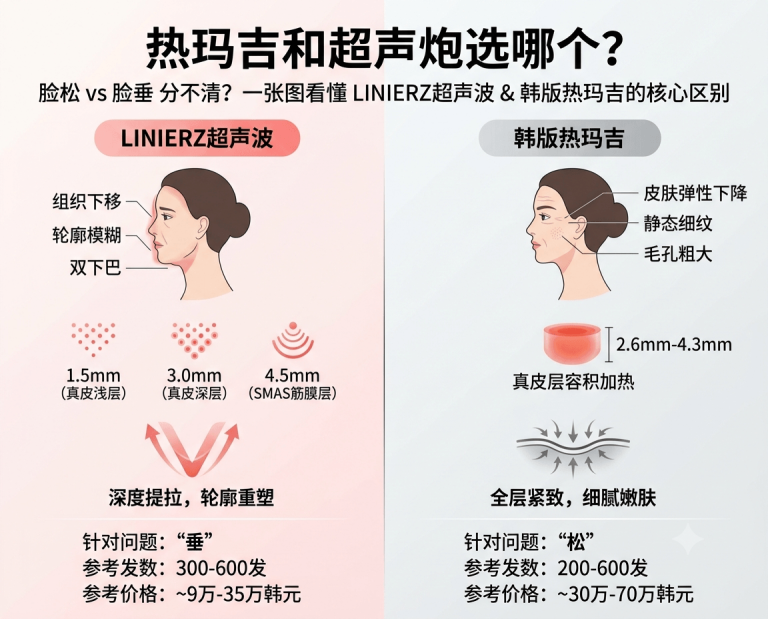 热玛吉和超声炮选哪个？脸松还是脸垂分不清？｜LINIERZ超声波 vs 韩版热玛吉对比指南