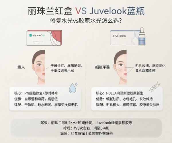 丽珠兰红盒和Juvelook蓝瓶哪个更管用？修复vs胶原怎么挑（2026）