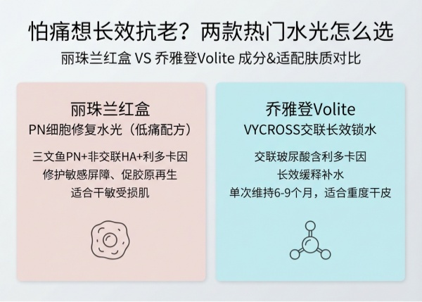 怕痛又想长效补水抗老？丽珠兰红盒和乔雅登水光哪个值（2026）